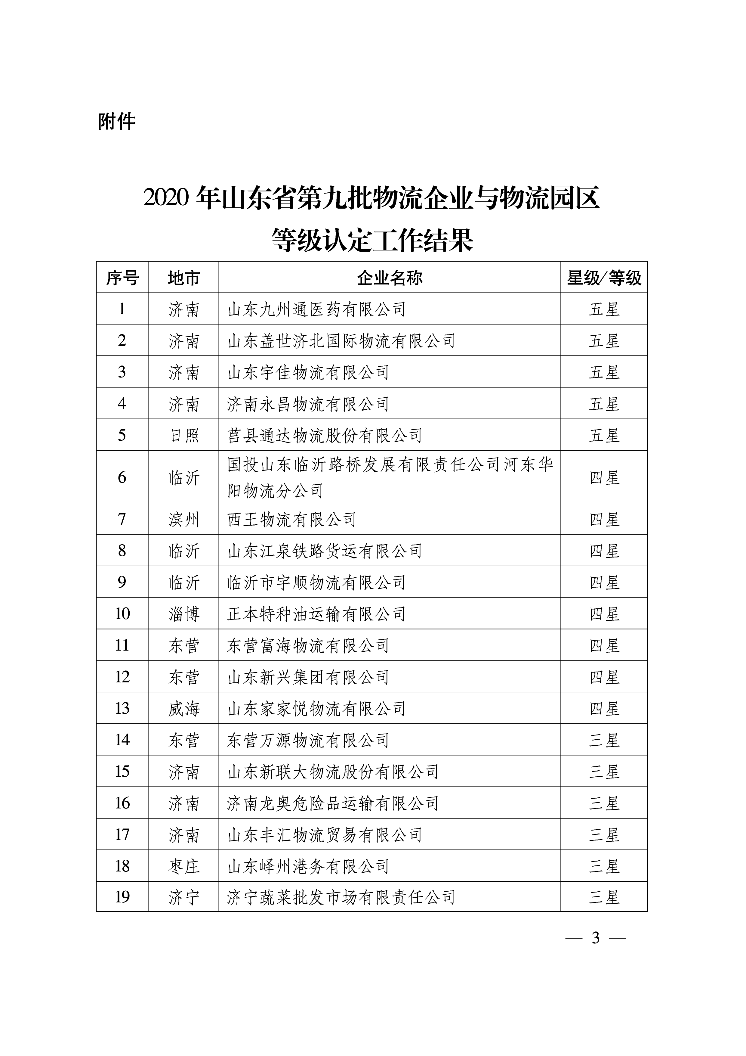 關(guān)于公布2020年第九批山東省物流企業(yè)與物流園區等級認定工作結果的通知   魯物流協(xié)字〔2020〕8號-3.png